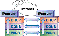 Shadow IPserver